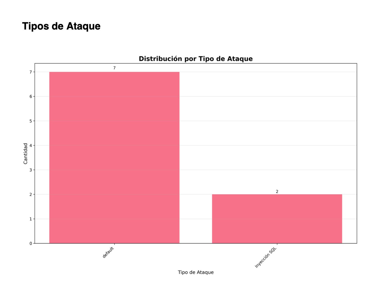 Gráfico IA ciberseguridad (2)