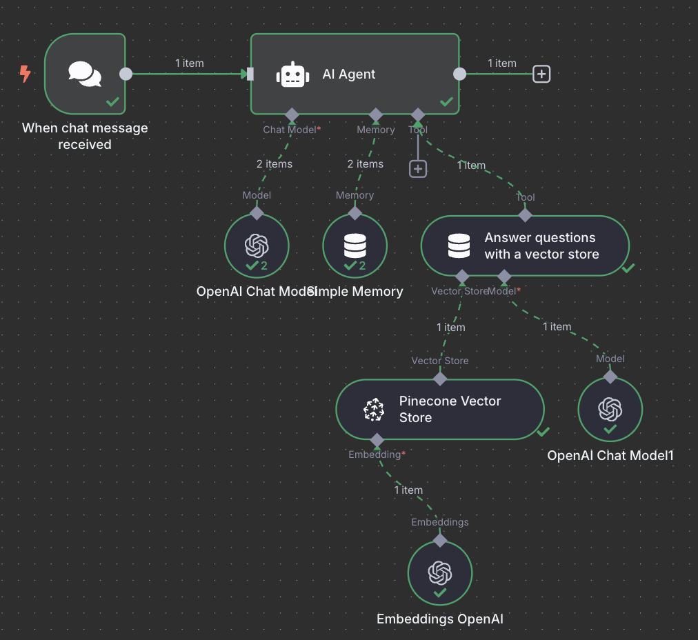 Flujo de automatización en n8n